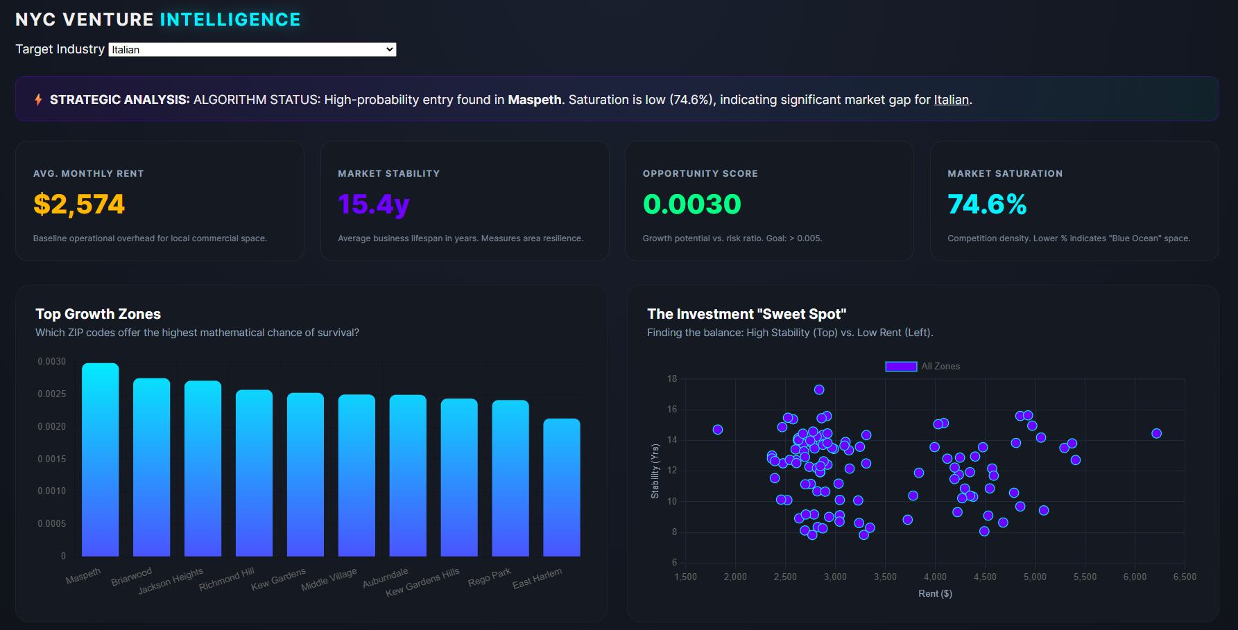 NYC Intelligence Dashboard